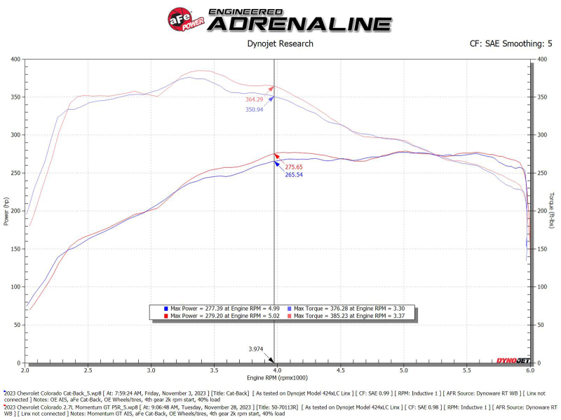 aFe 23-24 GM Colorado/Canyon L4-2.7L (t) Momentum GT Cold Air Intake System w/ Pro 5R Filter - Image 7