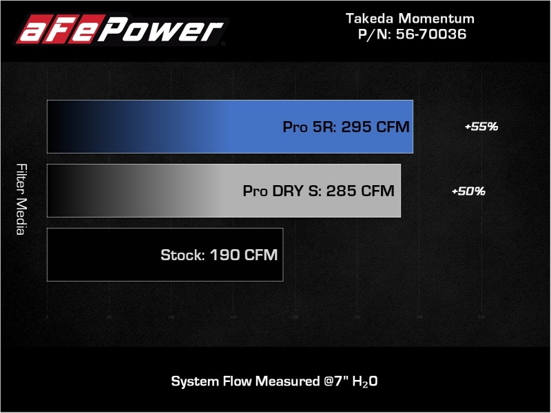 aFe 18-21 Hyundai Kona L4 2.0L Takeda Momentum Cold Air Intake System w/ Pro 5R Media - Image 8