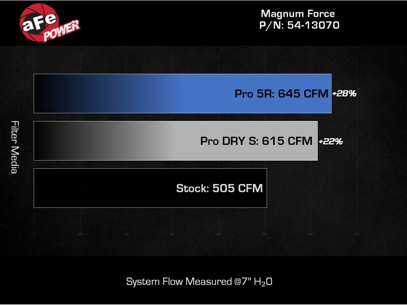 aFe Magnum FORCE Open Element Intake Ford Diesel Trucks 20-25 V8-6.7L (td) - Image 7