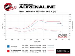 aFe Momentum Sealed Intake Toyota Land Cruiser (J300) 22-25 V6-3.3L (td) - Image 7
