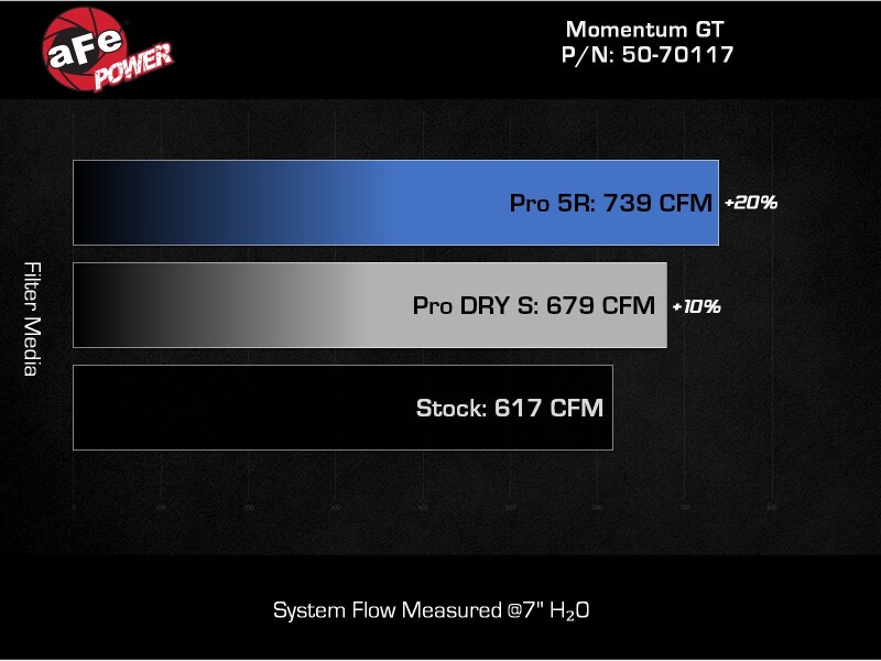 aFe 24-25 Ford Mustang GT V8 5.0L Momentum GT Cold Air Intake System w/ Pro DRY S Filter - Image 7
