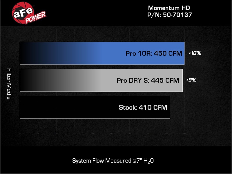 aFe POWER Momentum HD Intake System w/ Pro 10R Filter 25-26 RAM L6 6.7L Diesel - Image 7