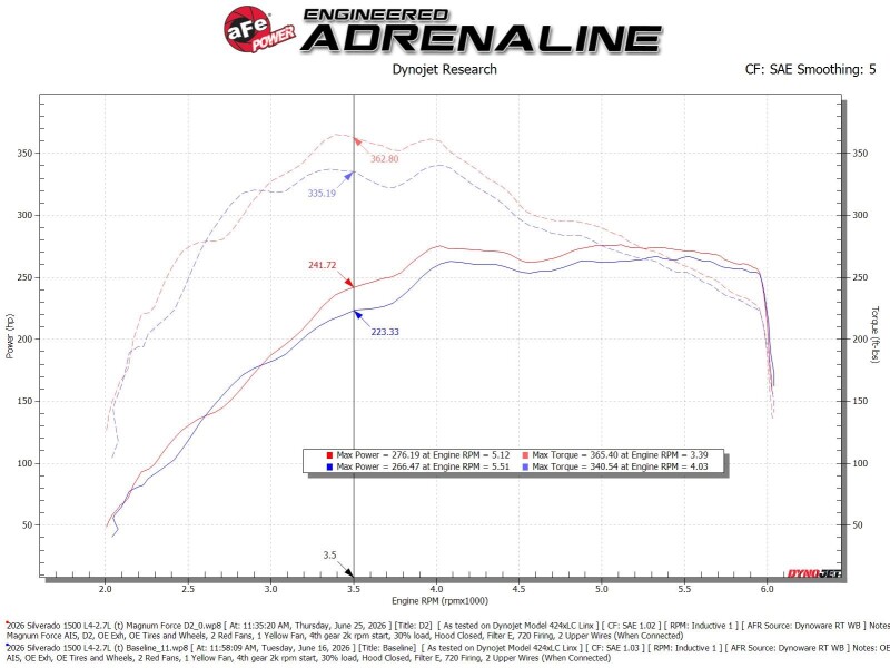 aFe Magnum FORCE Stage-2 Cold Air Intake System w/ D2 Dry Filter GM Trucks 1500 19-26 L4-2.7L(t) - Image 6