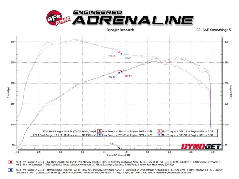 aFe 2024+ Ford Ranger L4-2.3L (t) Vulcan Series 2.5in Cat-Back Exhaust - Image 3