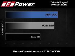 aFe Takeda Stage-2 Cold Air Intake System w/Pro 5R Filter 14-18 Mazda 3 I4-2.0L - Image 3