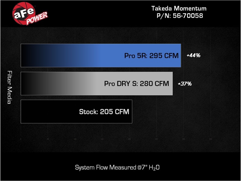 aFe 22-23 Hyundai Kona N L4 2.0L(t) Takeda Momentum Cold Air Intake System w/ Pro DRY S Filter - Image 8