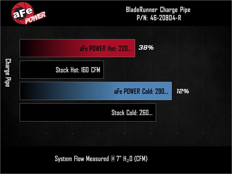 aFe 19-26 Genesis G70 V6 3.3L (tt) BladeRunner Aluminum Hot/Cold Charge Pipe Kit - Black - Image 7