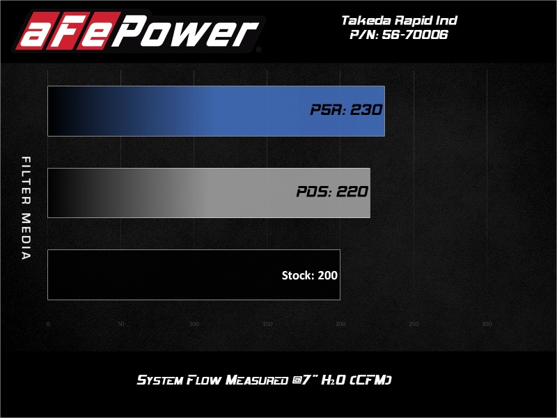 aFe Takeda Momentum Cold Air Intake System w/ Pro DRY S Media Mazda MX-5 Miata (ND) 16-19 L4-2.0L - Image 8