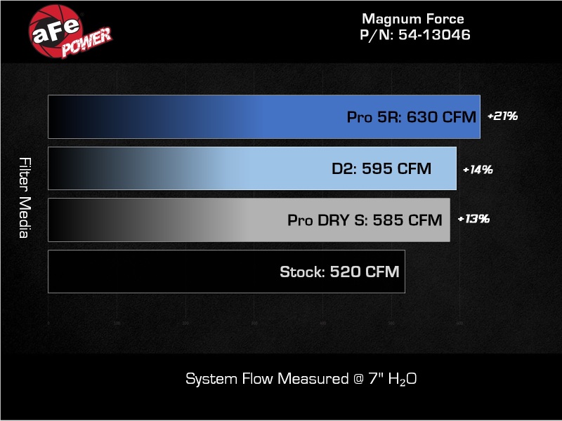 aFe Magnum FORCE Stage-2 Cold Airintake System w/ D2 Dura-Dry Filter RAM Diesel Trucks 19-24 L6-6.7L - Image 7