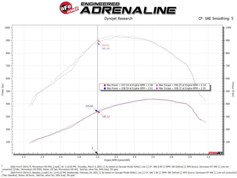 aFe 20-24 Ford Diesel Trucks V8-6.7L (td) Momentum HD Cold Air Intake System w/ Pro DRY S Filter - Image 6