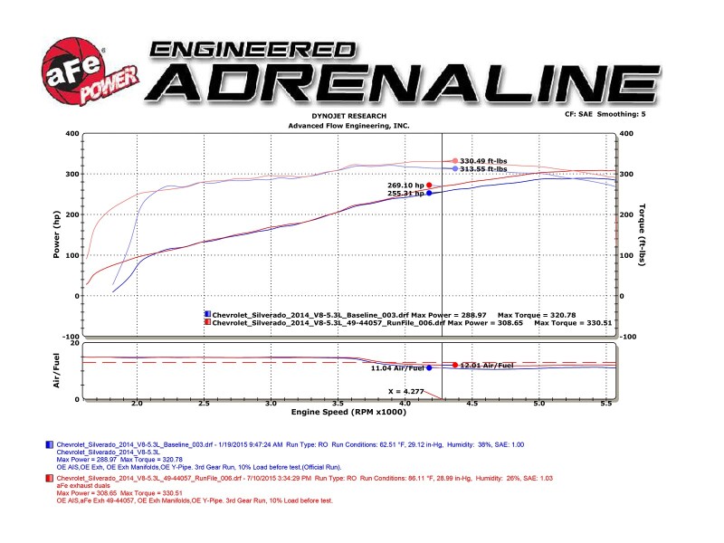 aFe Gemini XV Cat-Back Exhaust System GM Trucks 09-18 V6-4.3/V8-4.8/5.3L- Cut-Out Polished - Image 2