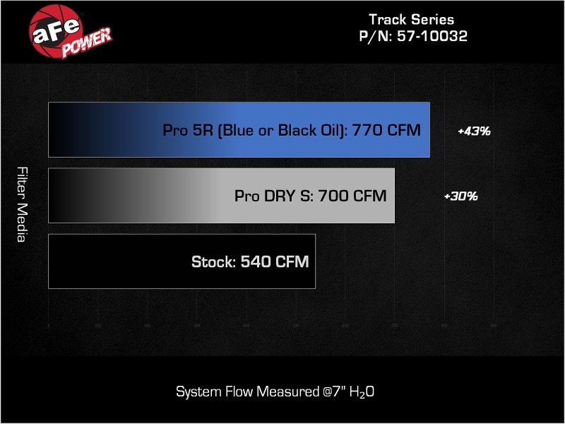 aFe 2025+ Dodge Ram 1500 RHO Track Series Carbon Fiber Cold Air Intake System w/ Blk Pro 5R Filter - Image 7