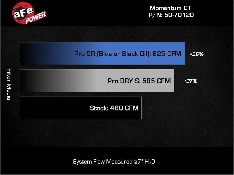 aFe 2025 RAM 1500 L6-3.0L (tt) Momentum GT Pro Dry S Cold Air Intake - Image 7