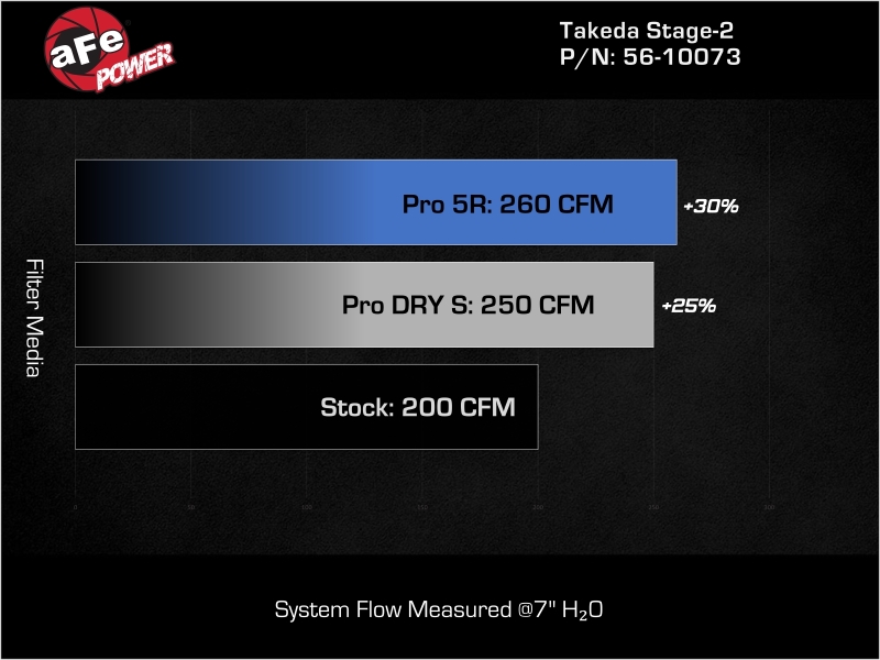 aFe 21-26 Kia K5 GT L4-2.5L (t) Takeda Stage-2 Cold Air Intake System w/ Pro DRY S Filter - Image 7