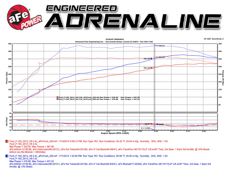 aFe Scorcher Module 12-14 Ford F-150 EcoBoost V6 3.5L (tt) - Image 2
