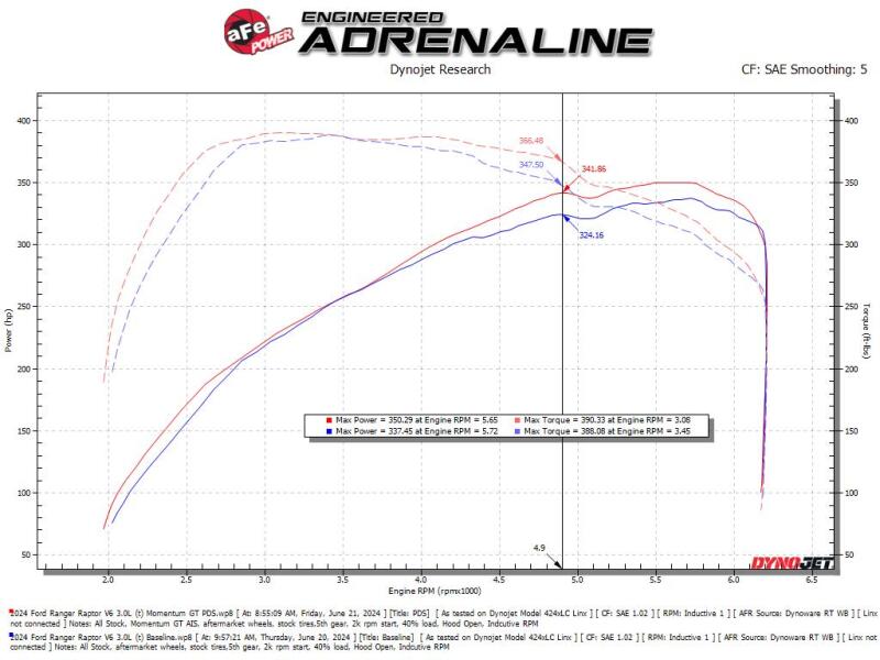 aFe Momentum Sealed Intake Ford Ranger Raptor 24-25 V6-3.0L (tt) - Image 6