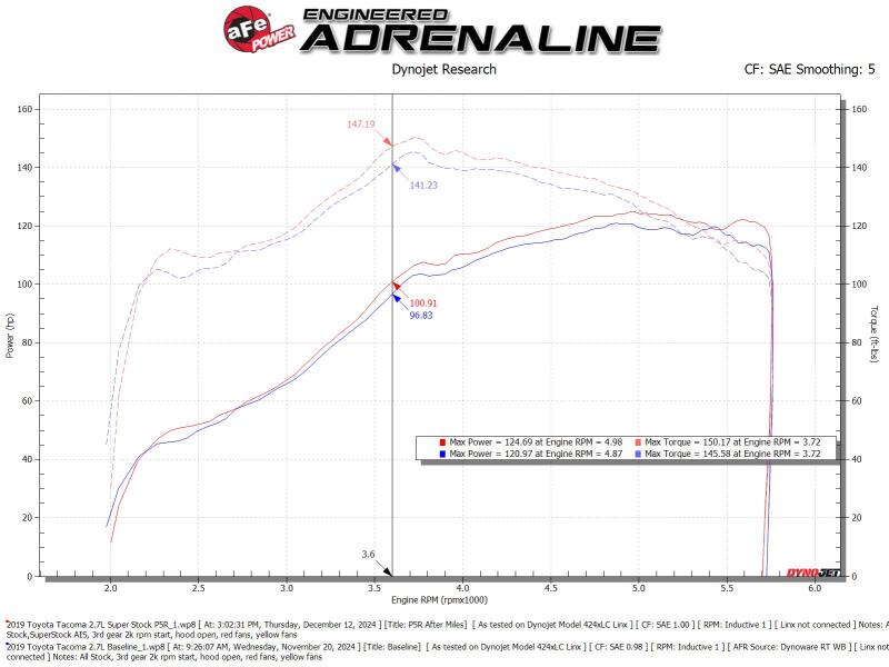 aFe 05-23 Toyota Tacoma Super Stock Induction System w/ Pro 5R Filter - Image 5