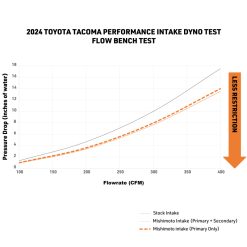 Mishimoto 2024+ Toyota Tacoma Performance Air Intake - Oiled - Image 7