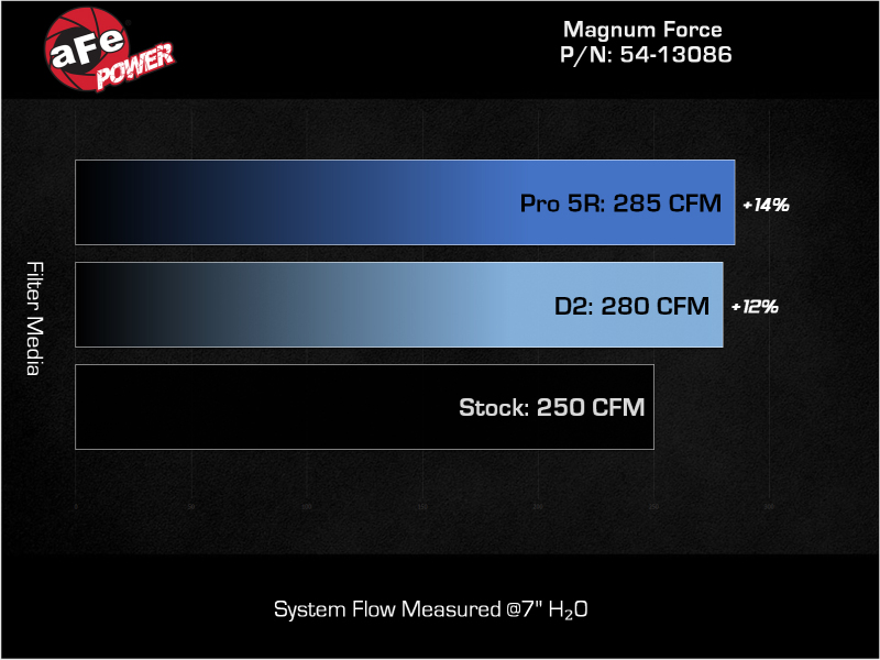 aFe Magnum FORCE Stage-2 Cold Air Intake System w/ Pro 5R Filter GM Trucks 1500 19-26 L4-2.7L (t) - Image 7
