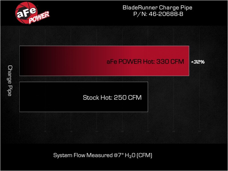 aFe 23-24 Ford F250/F350 Super Duty V8-6.7L BladeRunner 3 In. Aluminum Hot Charge Pipe- BLK - Image 6