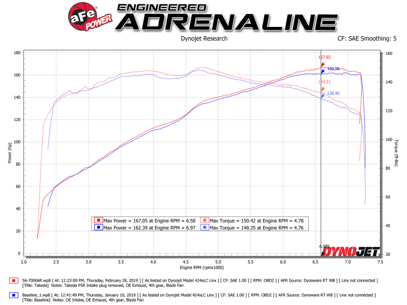 aFe Takeda Stage-2 Pro 5R CAIS 16-19 Mazda MX-5 Miata (ND) 2.0L - Image 2