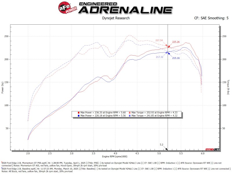 aFe 19-24 Ford Edge Momentum GT Cold Air Intake System w/ Pro 5R Filter - Image 6