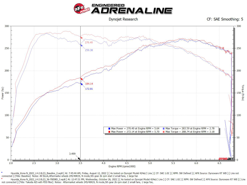 aFe 22-23 Hyundai Kona N L4 2.0L(t) Takeda Momentum Cold Air Intake System w/ Pro DRY S Filter - Image 7