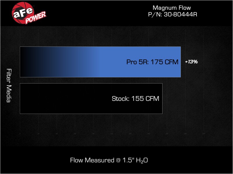 aFe 24-26 Toyota Tacoma L4-2.4L (t) Magnum FLOW Inverted Replacement Air Filter w/ Pro 5R Media - Image 5