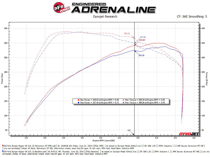 aFe 2024 Ford Ranger Raptor V6-3.0L Momentum GT Cold Air Intake System w/ Pro 5R Filter - Image 6