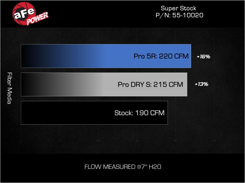 aFe 05-23 Toyota Tacoma Super Stock Induction System w/ Pro DRY S Filter - Image 6