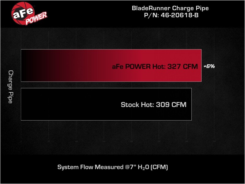 aFe 19-23 RAM Diesel L6-6.7L BladeRunner 3.5 IN Aluminum Hot Charge Pipe - Black - Image 6