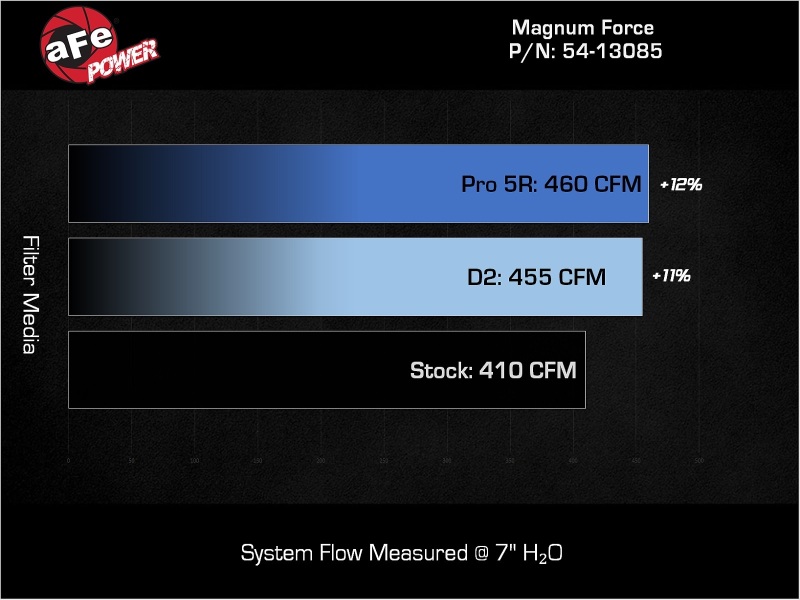 aFe 25-26 RAM 2500/3500 L6-6.7L (td) Magnum FORCE Stage-2 Cold Air Intake w/ D2 Dura-Dry Filter - Image 7