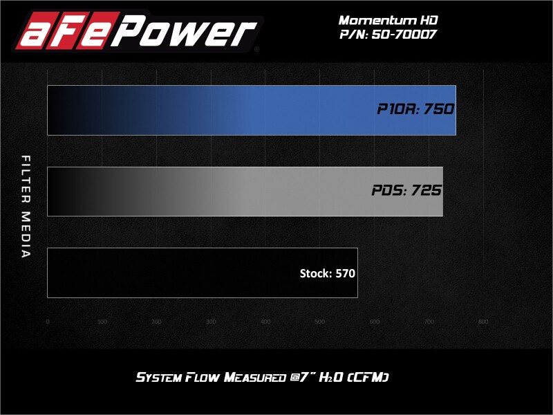 aFe 20-24 Ford Diesel Trucks V8-6.7L (td) Momentum HD Cold Air Intake System w/ Pro DRY S Filter - Image 7