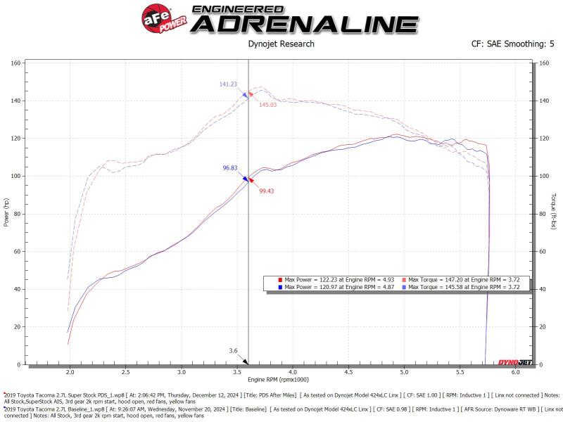 aFe 05-23 Toyota Tacoma Super Stock Induction System w/ Pro DRY S Filter - Image 5
