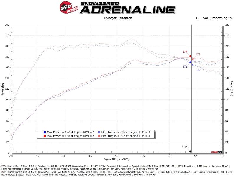 aFe Takeda Momentum Cold Air Intake System w/ Pro 5R Filter Hyundai Kona 24-26 L4-1.6L (t) - Image 6