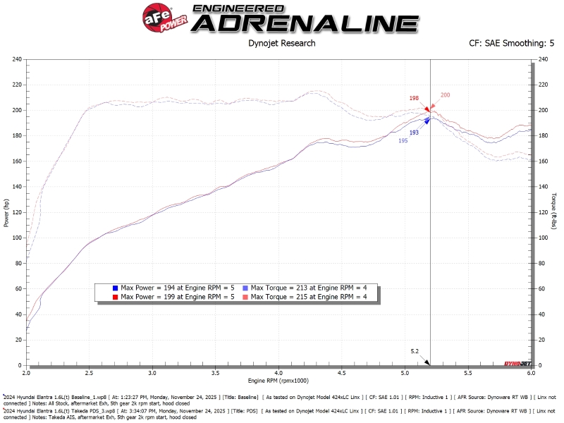 aFe 21-26 Hyundai Elantra L4-16.L (t) Takeda Momentum Cold Air Intake w/ Pro DRY S Filter - Image 6