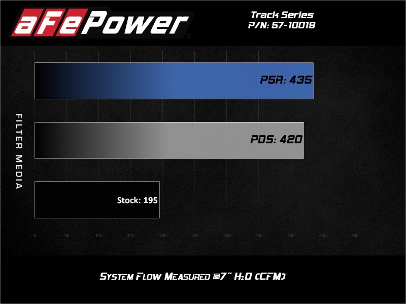 aFe Track Series Open Element Intake Nissan Patrol (Y61) 17-24 L6-4.8L - Image 9