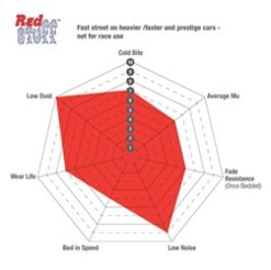 EBC Ford Saleen Mustang Alcon front calipers Redstuff Front Brake Pads - Image 3