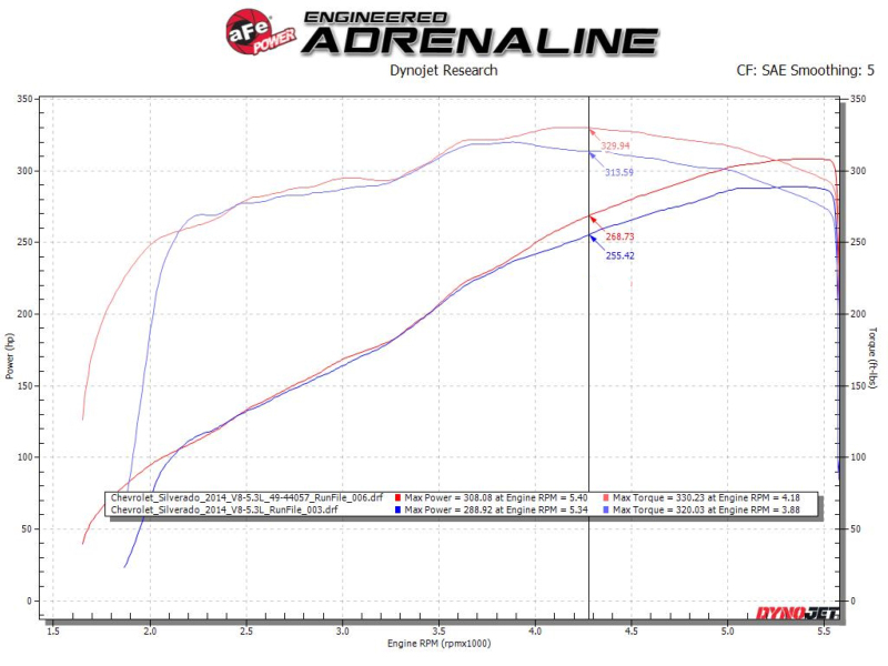 aFe Gemini XV Cat-Back Exhaust System GM Trucks 09-18 V6-4.3/V8-4.8/5.3L- Cut-Out Polished - Image 2