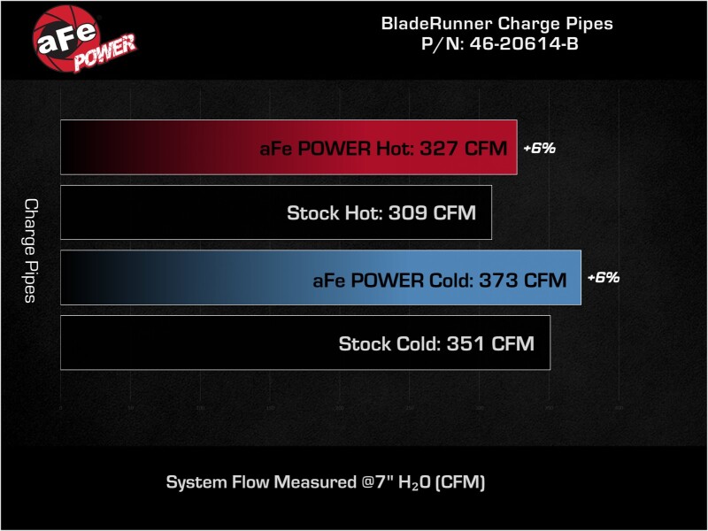 aFe BladeRunner Aluminum Hot and Cold Charge Pipe Kit Black RAM Diesel Trucks 19-23 L6-6.7L (td) - Image 7