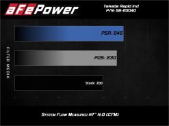 aFe Takeda Rapid Induction Cold Air Intake System w/ Pro 5R Mazda MX-5 Miata (ND) 16-19 L4-2.0L - Image 8