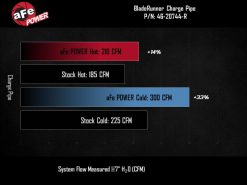aFe 23-25 GM Colorado/Canyon L4-2.7L (t) BladeRunner Aluminum Hot & Cold Charge Pipe Kit - Red - Image 6