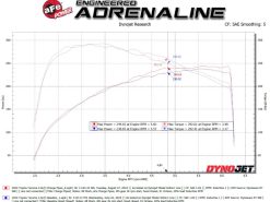 aFe 2024+ Toyota Tacoma BladeRunner 2.5in & 3in Aluminum Hot & Cold Charge Pipe Kit - Red - Image 6