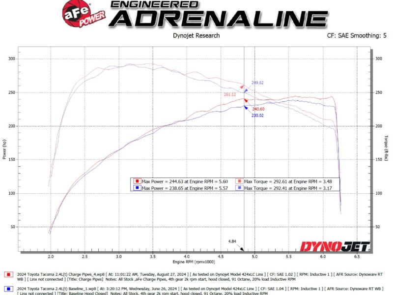aFe 2024+ Toyota Tacoma BladeRunner 2.5in & 3in Aluminum Hot & Cold Charge Pipe Kit - Red - Image 6