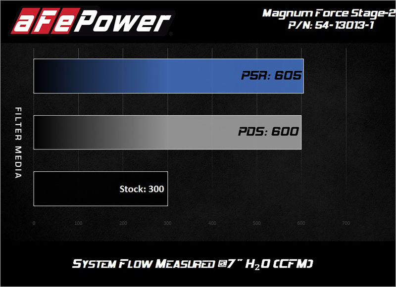 aFe Magnum FORCE Open Element Intake w/ Pro DRY S Filter Nissan Patrol (Y61) 17-24 L6-4.8L - Image 3