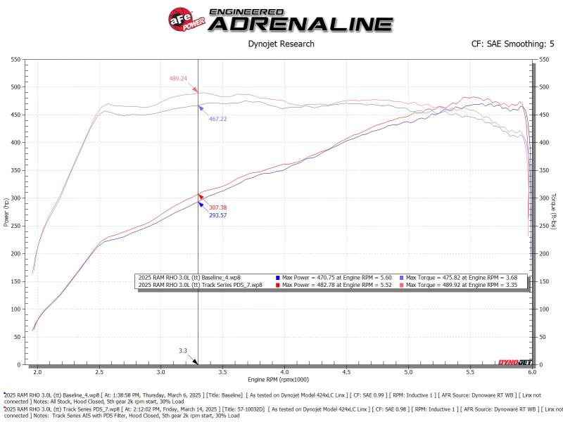 aFe 2025+ Dodge Ram 1500 RHO Track Series Carbon Fiber Cold Air Intake System w/ Pro Dry S - Image 6