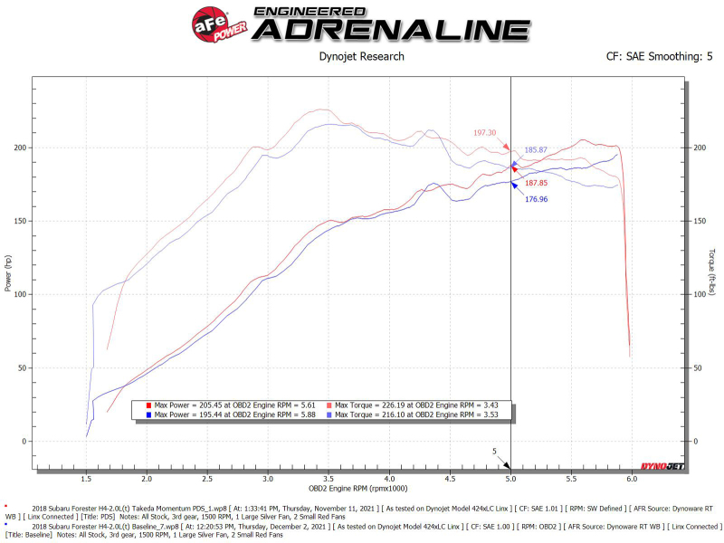 aFe Takeda Momentum Cold Air Intake System w/ Pro DRY S Filter 14-18 Subaru Forester H4-2.0L (t) - Image 7