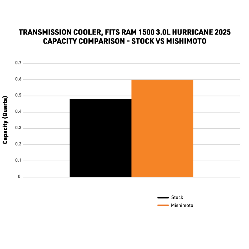 Mishimoto 2025+ Ram 1500 Transmission Cooler - Image 2