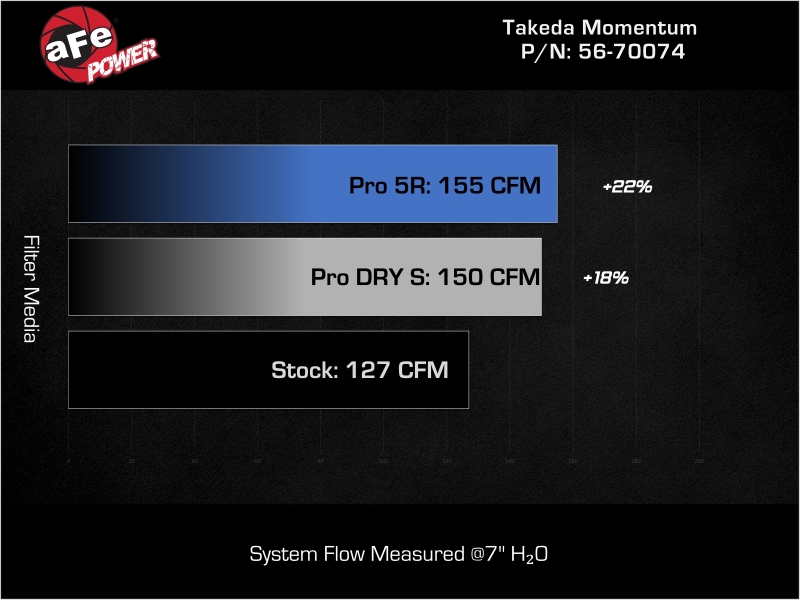 aFe 21-26 Hyundai Elantra L4-16.L (t) Takeda Momentum Cold Air Intake w/ Pro DRY S Filter - Image 7