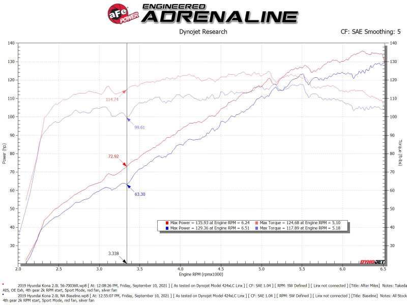 aFe 18-21 Hyundai Kona L4 2.0L Takeda Momentum Cold Air Intake System w/ Pro 5R Media - Image 7
